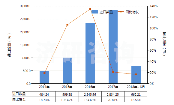 2014-2018年3月中國(guó)溴化鈉及溴化鉀(HS28275100)進(jìn)口量及增速統(tǒng)計(jì)